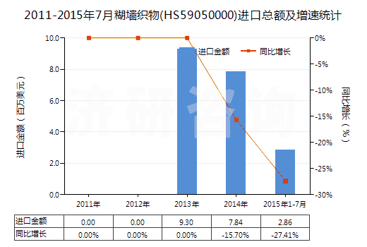 2011-2015年7月糊墻織物(HS59050000)進(jìn)口總額及增速統(tǒng)計(jì)